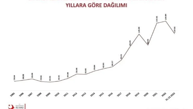 Türkiye’de İkamet İzniyle Yaşayan Yabancı Sayısı 1 Milyon 107 Bine Geriledi